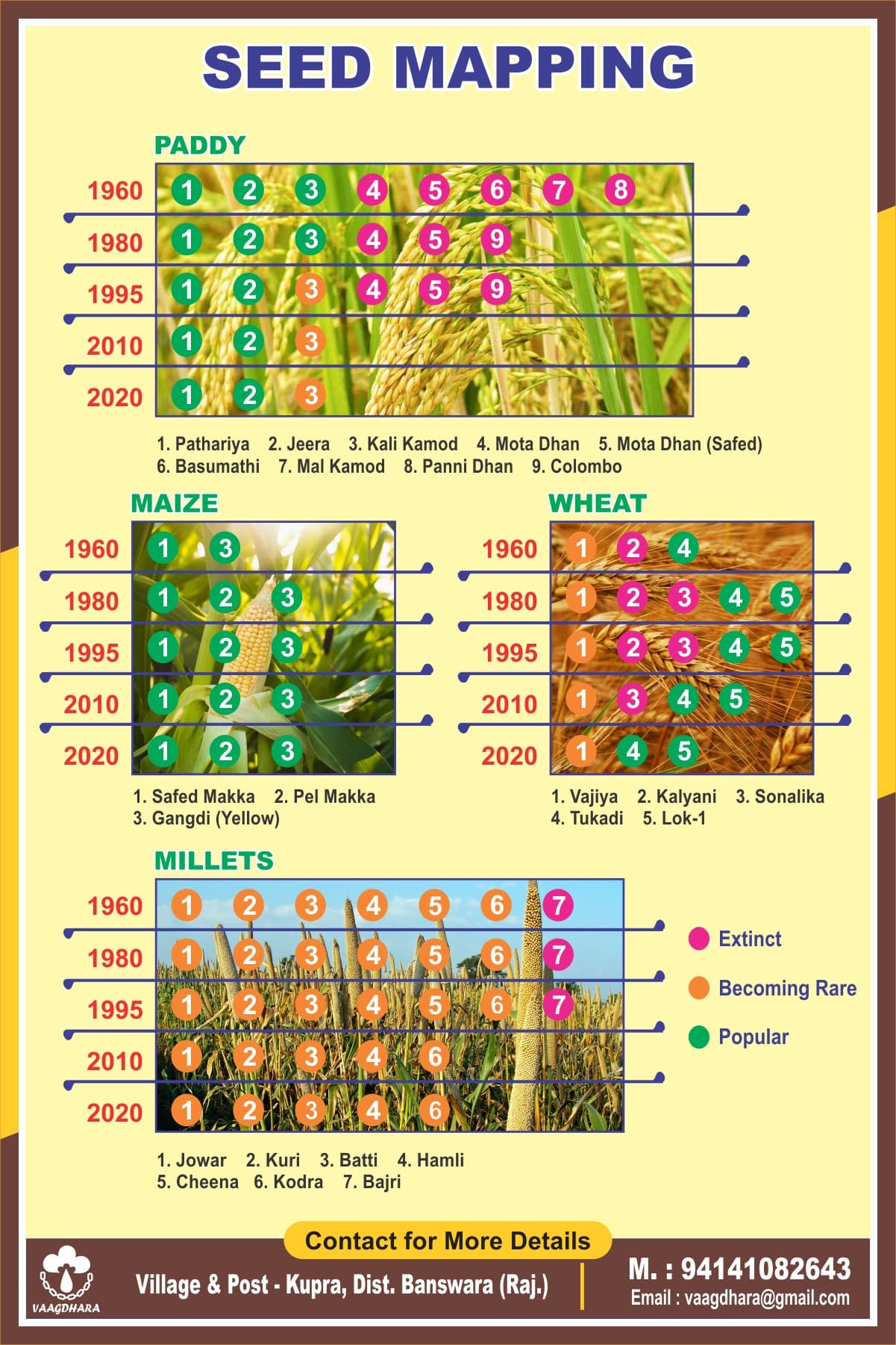 Seed Mapping: Crop Variety Trends from 1960-2020